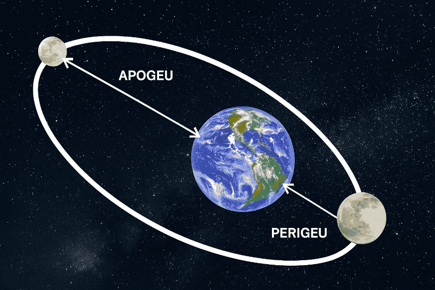Diagrama mostrando a órbita elíptica da Lua ao redor da Terra com indicações de perigeu e apogeu.